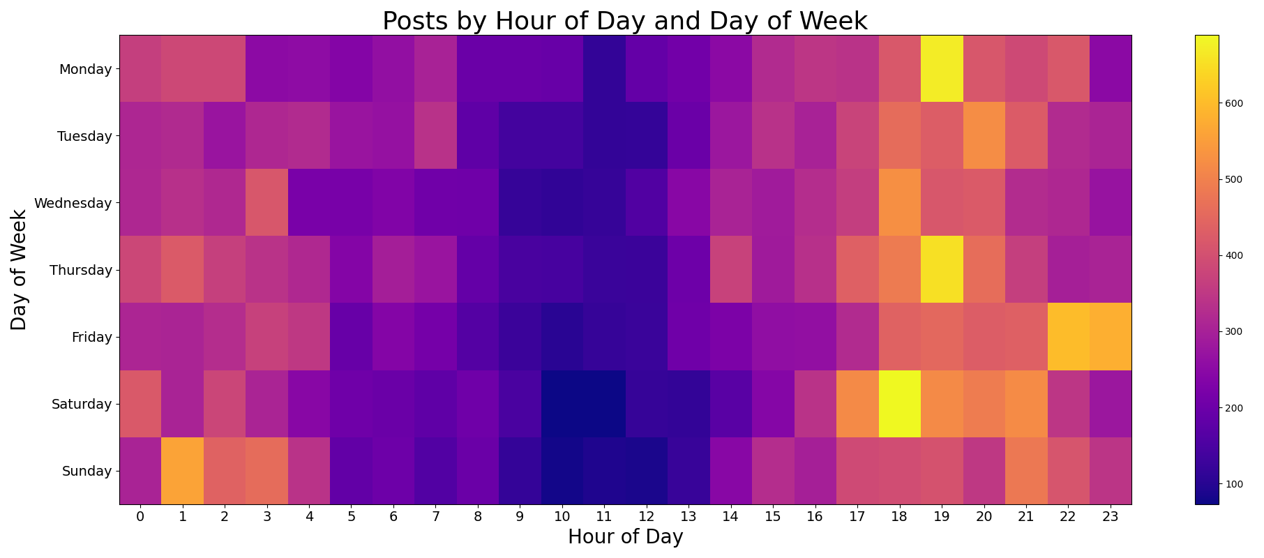 Heatmap of posts by day and hour