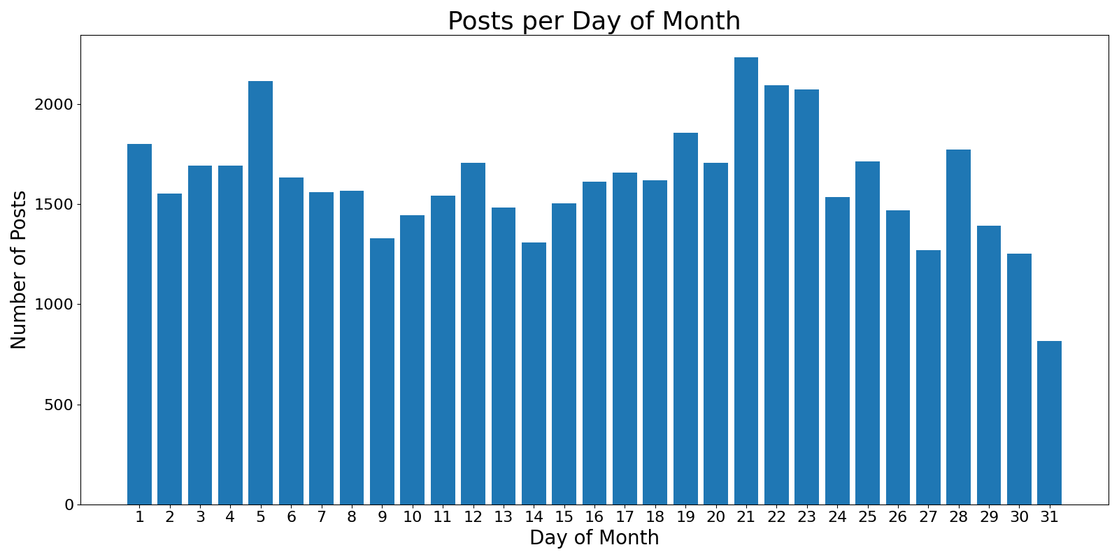 Posts per day of month bar chart