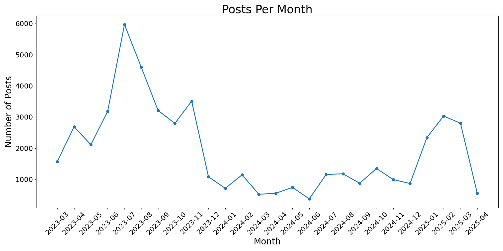 Posts per month line chart