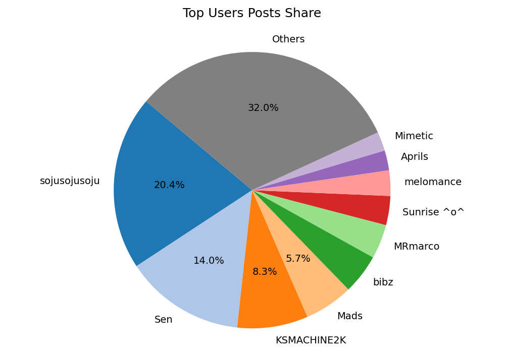 Top users pie chart
